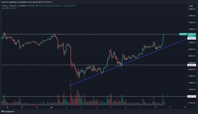 比特幣美元觸及71K市場觀察緊要