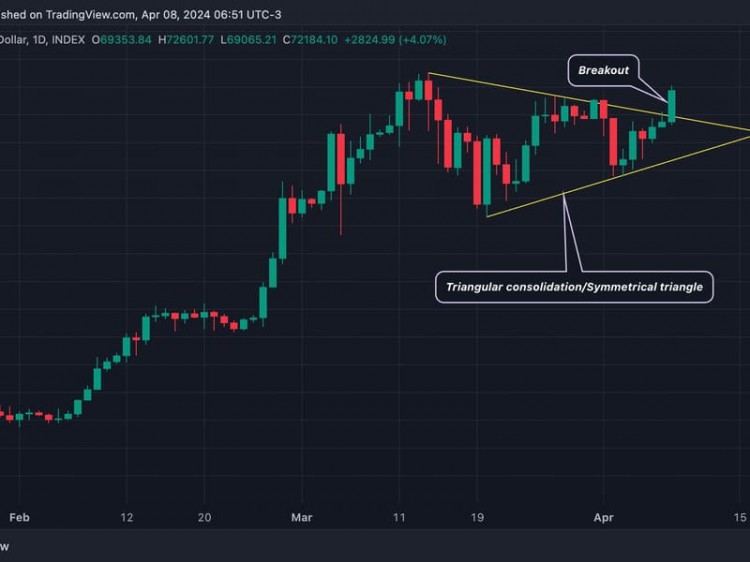 技術分析：三角形突破後比特幣可能反彈至 8 萬美元