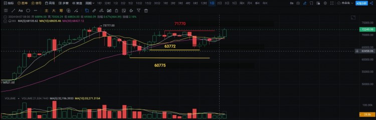 Bitcoin Breaks Through $70,000 Again