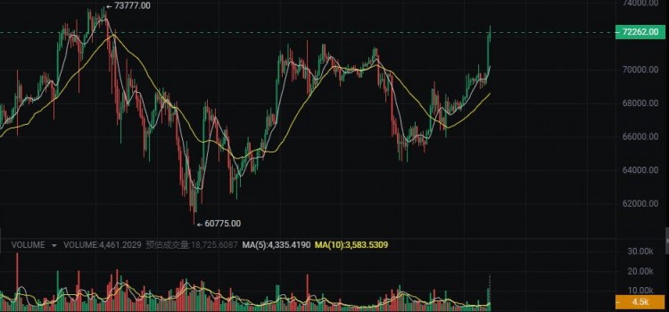 比特幣會漲到8萬嗎？ 5種潛力百倍的加密貨幣，你擁有嗎？