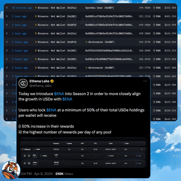 鏈上見解ETHENA實驗室宣布第二季活動大量ENA退出CEX每小時數百萬ENA被撤回
