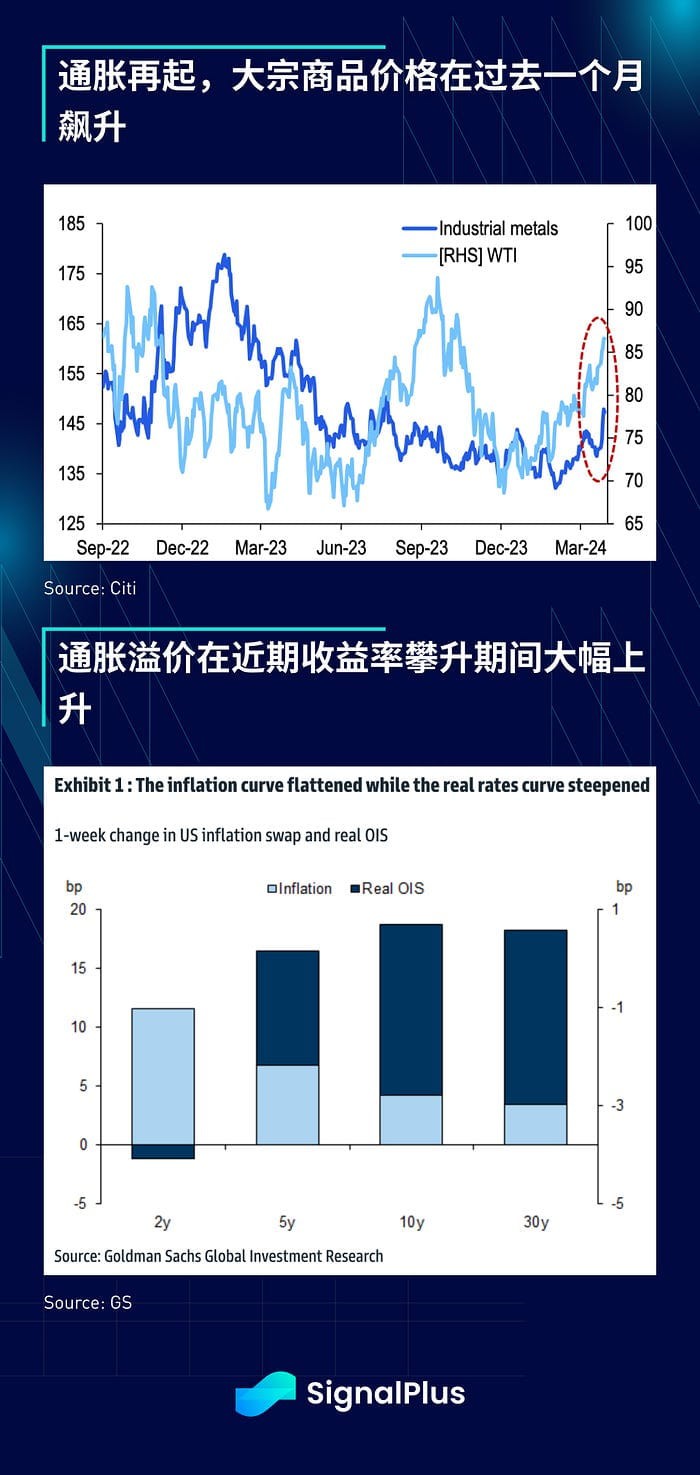 SIGNALPLUS宏觀分析20240408宏觀利好不斷BTC約7萬美元