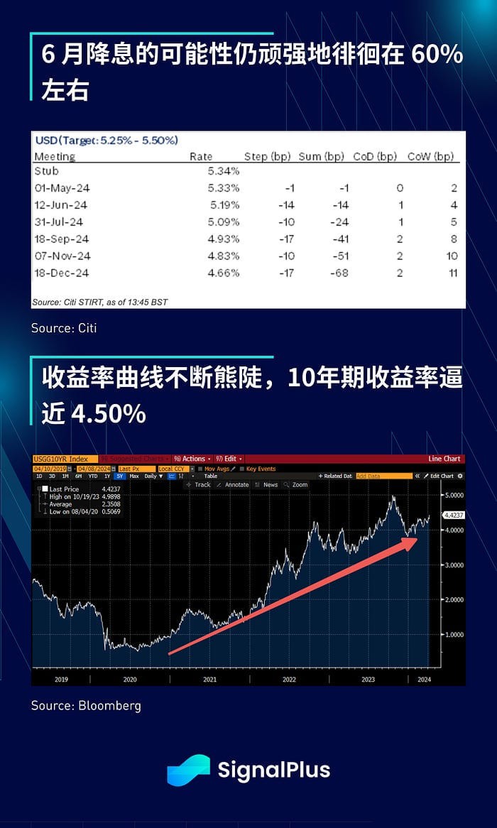 SIGNALPLUS宏觀分析20240408宏觀利好不斷BTC約7萬美元