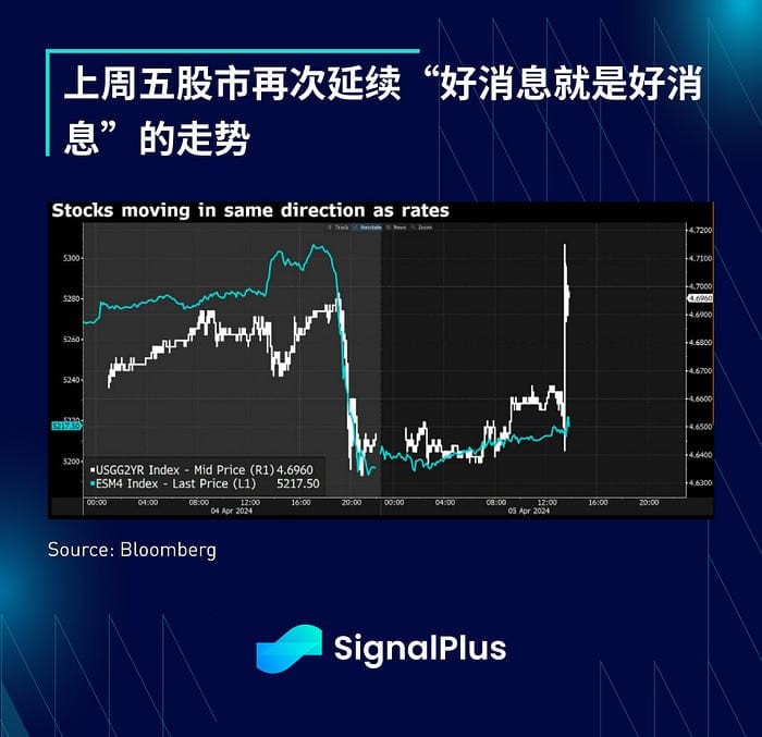 SIGNALPLUS宏觀分析20240408宏觀利好不斷BTC約7萬美元