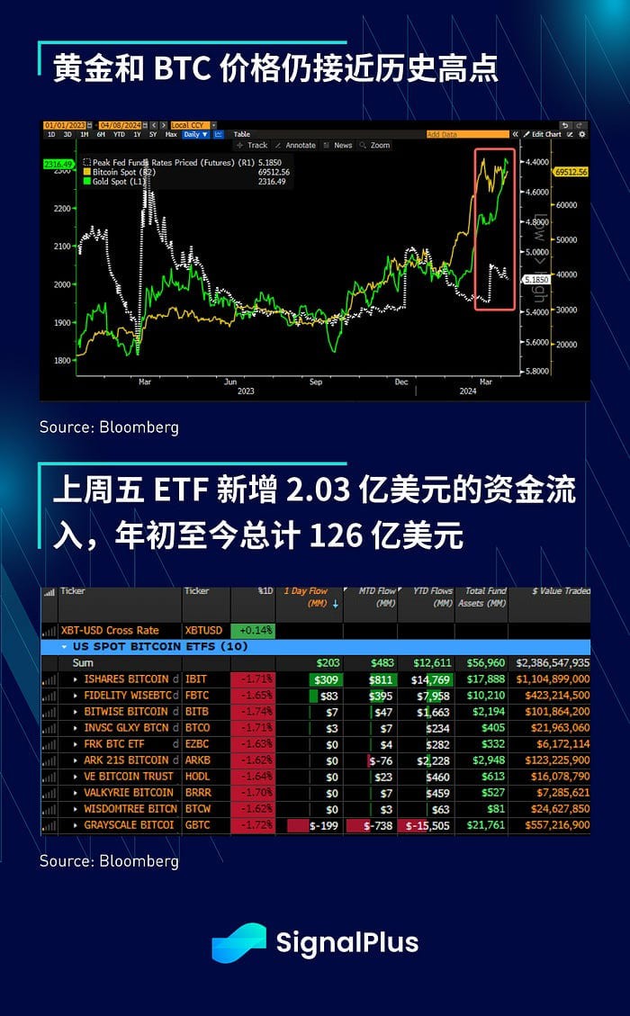 SIGNALPLUS宏觀分析20240408宏觀利好不斷BTC約7萬美元