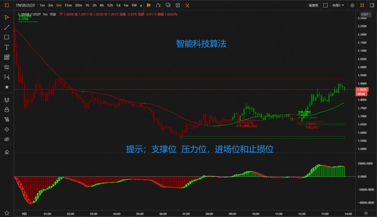 賣出高點策略 - 六點要記住