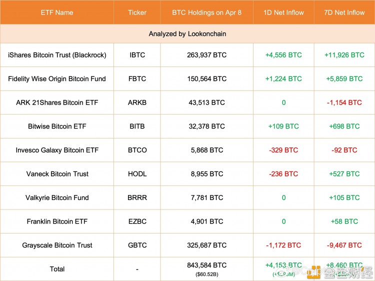 4月8日9隻比特幣現貨ETF增加4153BTC Lookonchain數據顯示