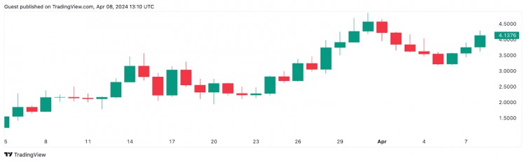 Dogwifhat 一個月內飆升 70%：你能在 4 月憑藉這個新興的加密迷因成為加密百萬富翁嗎？