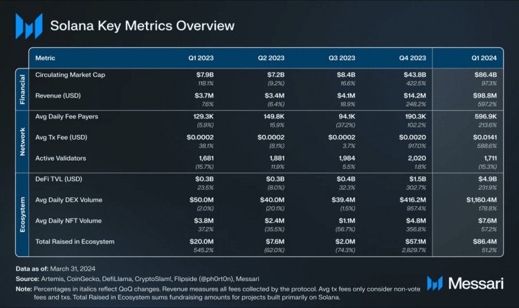 SOLANAQ1REPORT892MILLIONINFINANCINGDAILYSPOTDEXTRADINGVOLUMEINCREASEDTO15BILLION