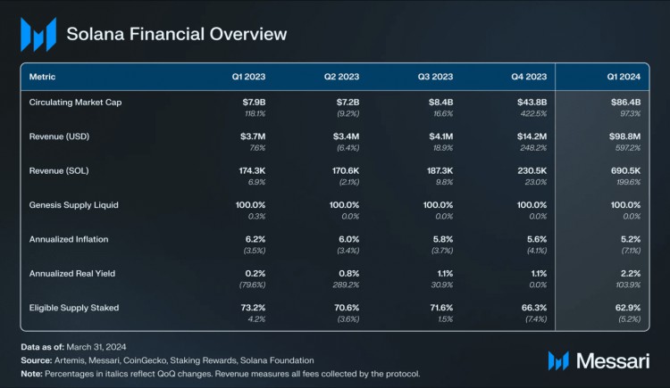 SOLANAQ1REPORT892MILLIONINFINANCINGDAILYSPOTDEXTRADINGVOLUMEINCREASEDTO15BILLION