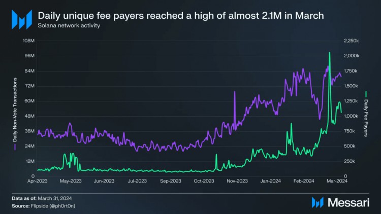 SOLANAQ1REPORT892MILLIONINFINANCINGDAILYSPOTDEXTRADINGVOLUMEINCREASEDTO15BILLION