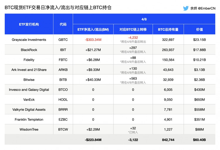 4月8日BTC現貨ETF資金淨流出22384億美元美股開盤後ETF託管地址淨流出3122個BTC