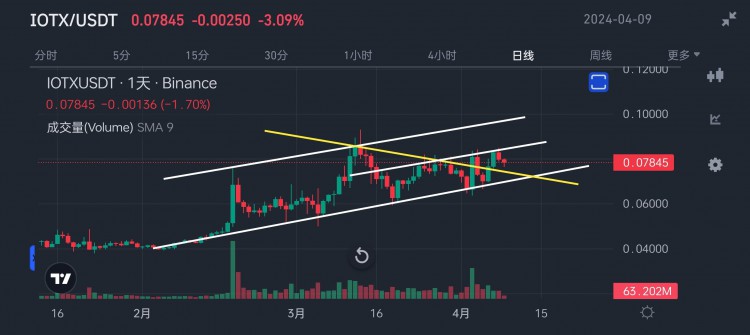 $IOTX: Potential for 2-3x growth