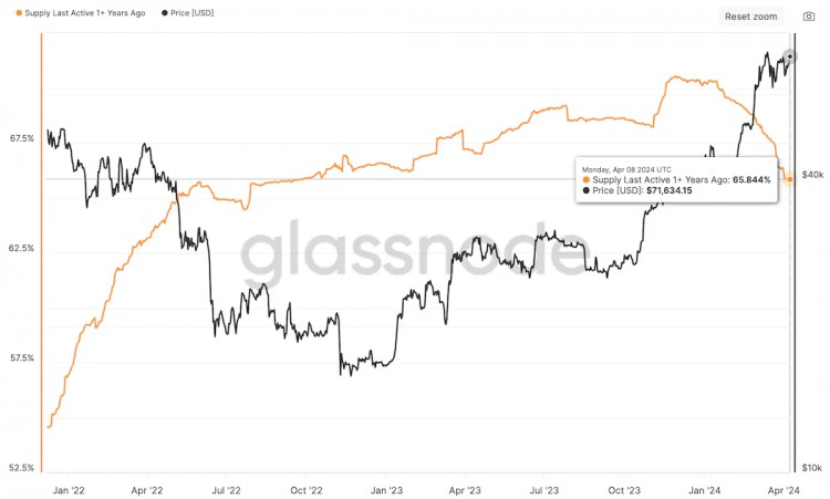 Bitcoin's One-Year Dormant Supply Reaches 18-Month