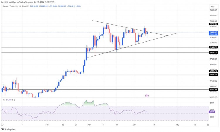 2024年4月11日比特幣價格及分析看漲偏見混合訊號技術分析師對前景褒貶參半長期謹慎短期需監控