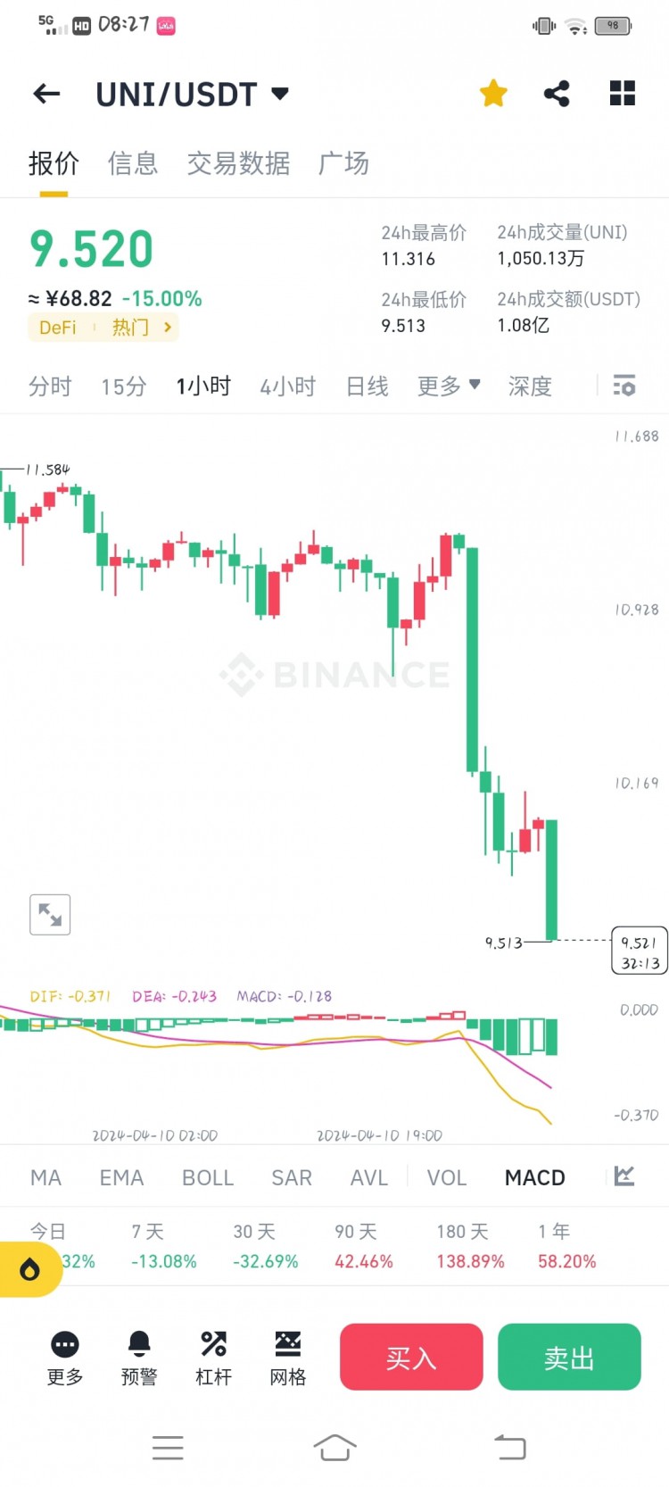 UNI Plummets After US SEC Action