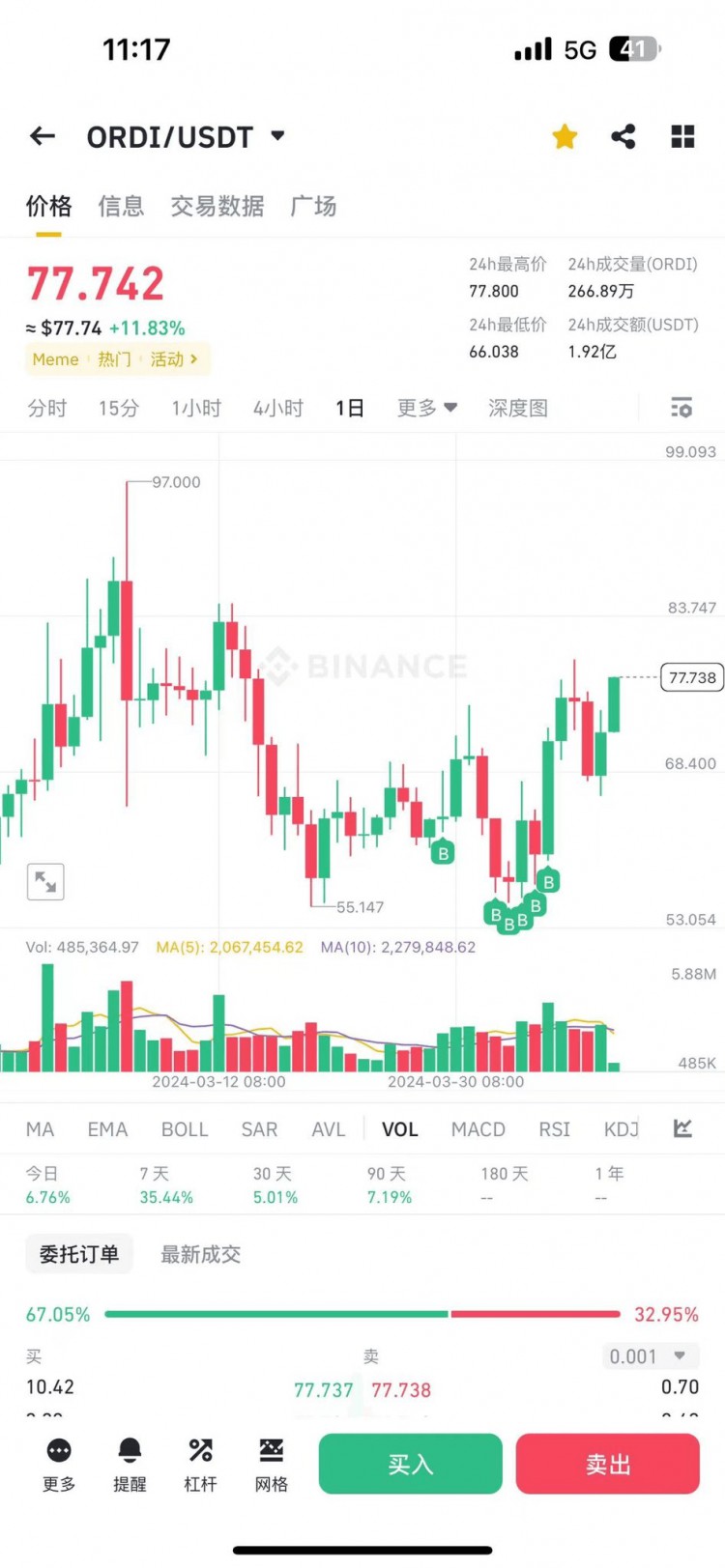 Ordinary Stocks Drop to New Lows #ordi#sats#rats