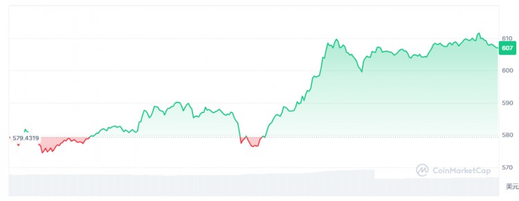 回調過後要開始反彈了嗎埋伏這4種加密貨幣