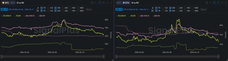 SIGNALPLUS波動率專欄20240411ETH四月底買權被大量拋售IV持續復甦