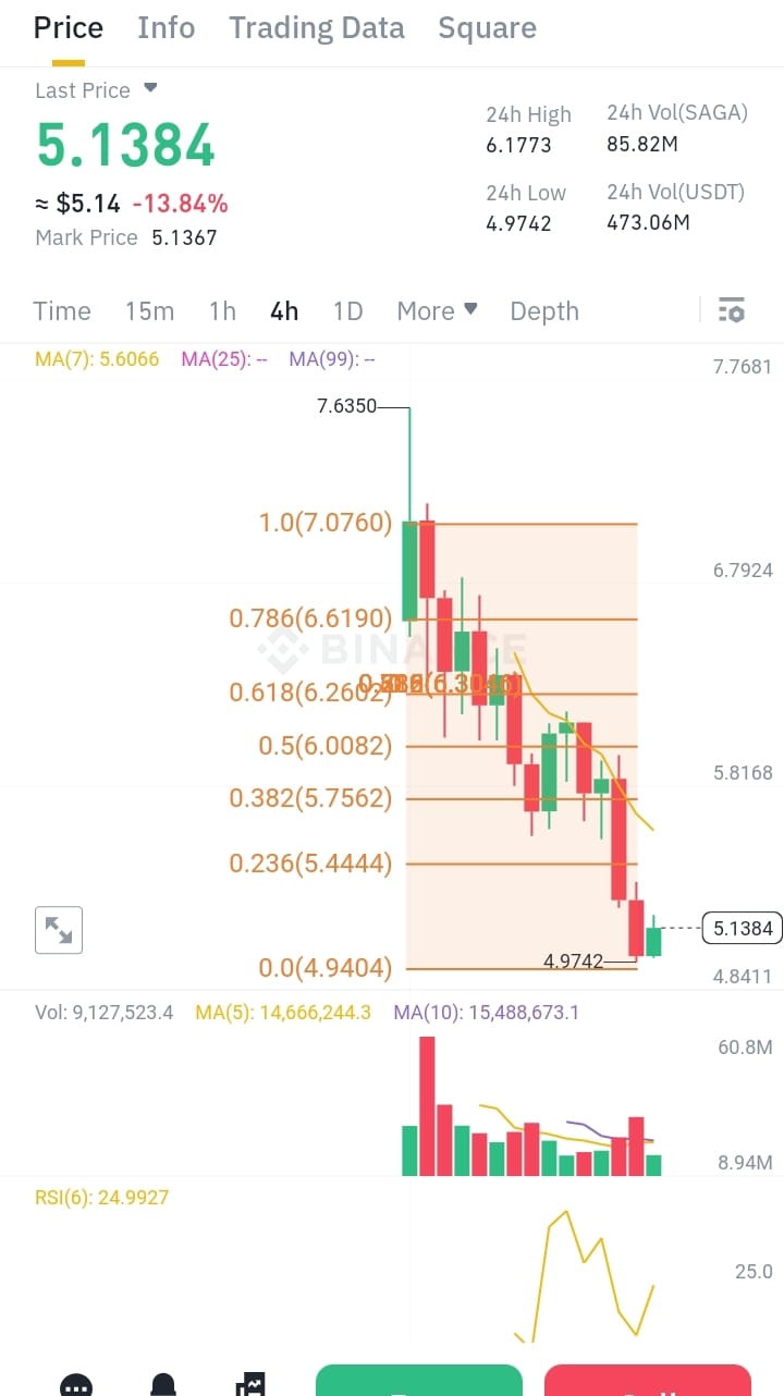 SAGA費波納奇技術分析