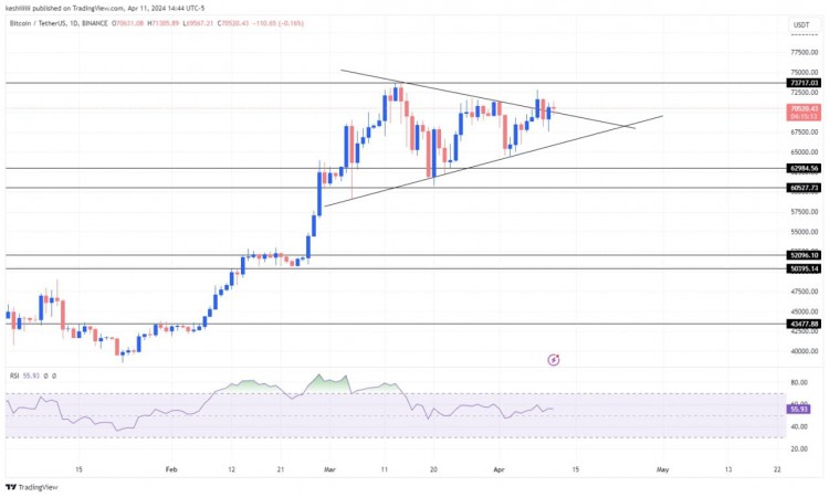 2024年4月12日比特幣技術分析