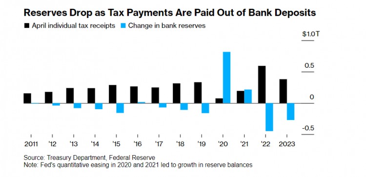 Nearly $400 billion in liquidity will be lost! The