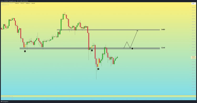 市場分析ETH4H短期阻力在3240區域個人觀點2024417
