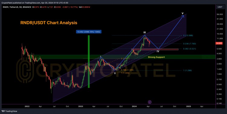 浪潮分析:RNDR/USDT，50美元目標，風險應對。比特幣美元$ETH。