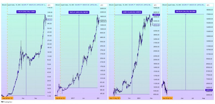 2012年至2020年比特幣減半現象：回報率持續上升長期投資收益穩健