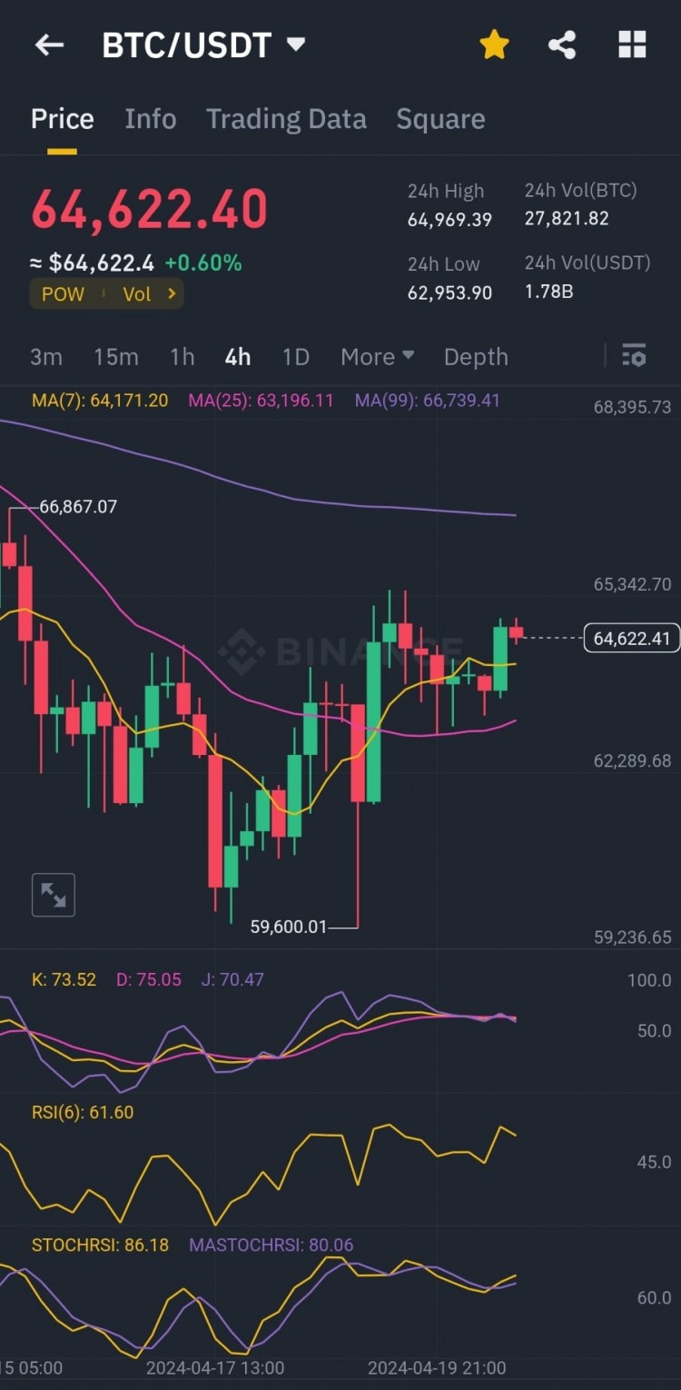 比特幣分析和價格走勢整體情況