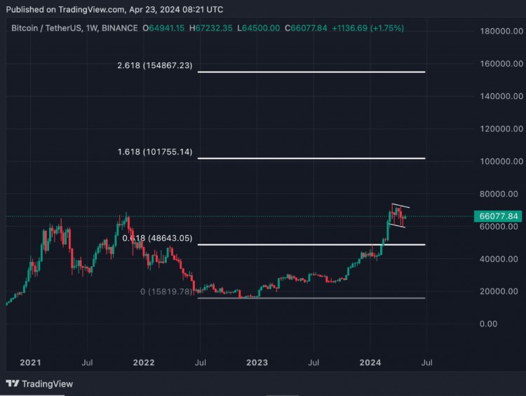 比特幣美元突破牛旗上限