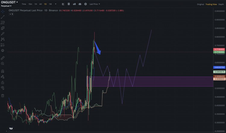 ONG/USDT 技術分析更新回檔策略