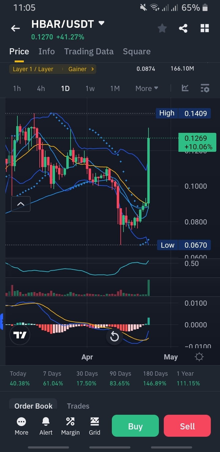 HBAR市場情緒正麵推動增長！