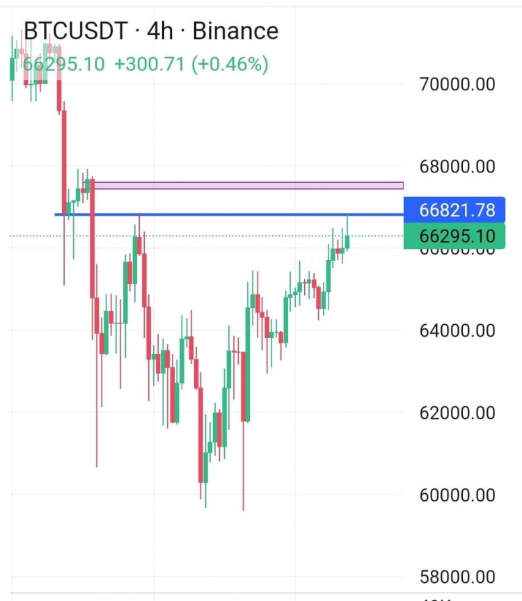 比特幣強大阻力 66800 美元