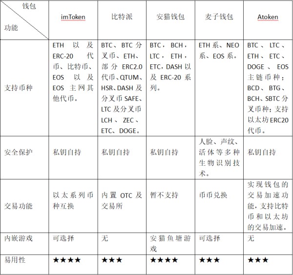 五大<a title='註冊送數字貨幣' href='https://okk.meibanla.com/btc/aivip.php' target='_blank' class='f_a'>數字貨幣</a><a title='註冊數字錢包' href='https://okk.meibanla.com/btc/aivip.php' target='_blank' class='f_b'>錢包</a>有哪些