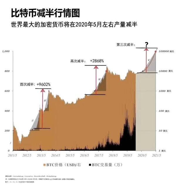 比特幣2020年減半真的會有牛市嗎