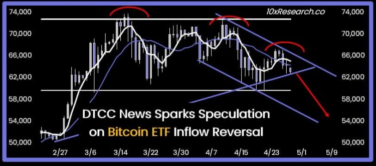 ETF 流入逆轉的猜測。