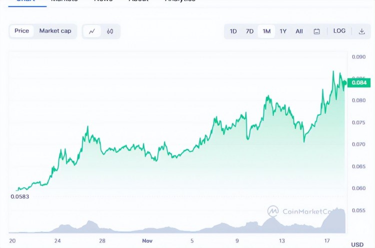 狗狗幣DOGE清除了一年的阻力位預示著看漲卷土重來