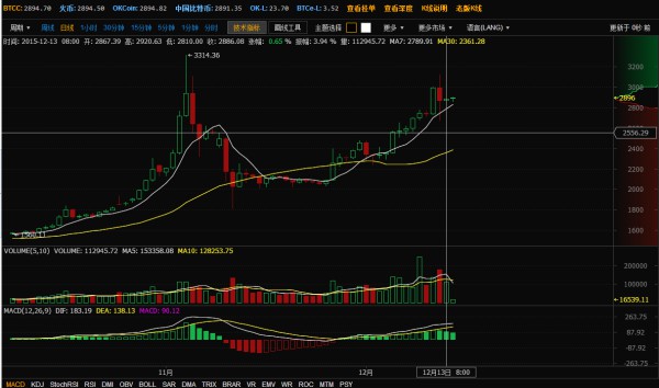 比特幣2015年12月13日價值多少錢