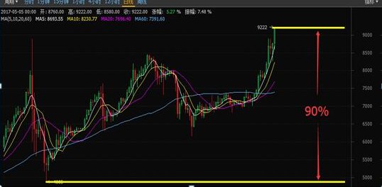 比特幣價格再刷新高逼近10000元大關是怎麼回事