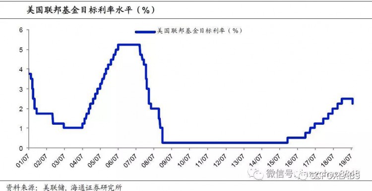 美聯儲降息比特幣就一定會漲嗎